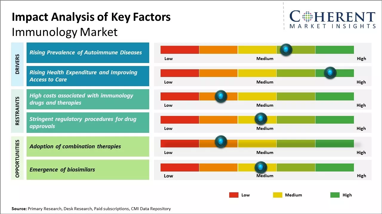 Immunology Market Key Factors